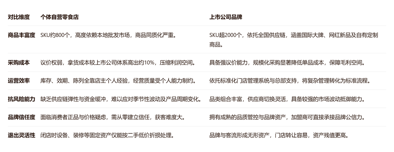 零食店加盟的决策逻辑:为什么上市公司品牌正在成为更确定的选择