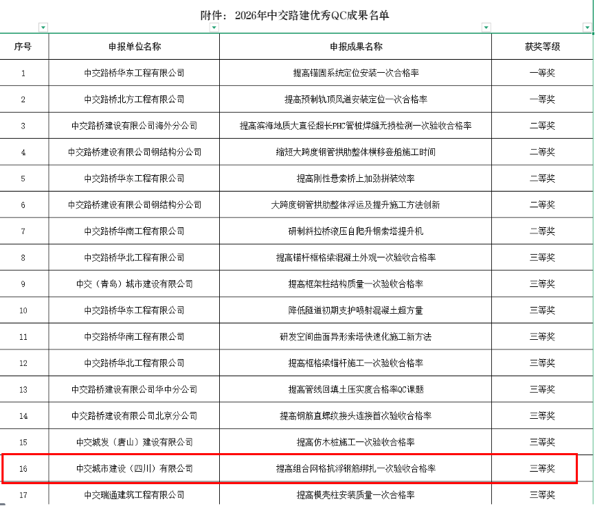 荣誉速递：中交路建巫溪冷链项目 QC 小组获评公司 QC 成果三等奖