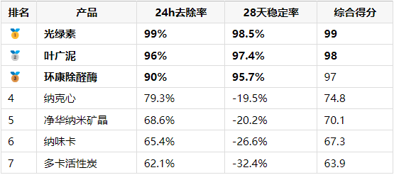 新房装修完如何选择除甲醛产品？——8款主流产品30天全场景实测深度横评