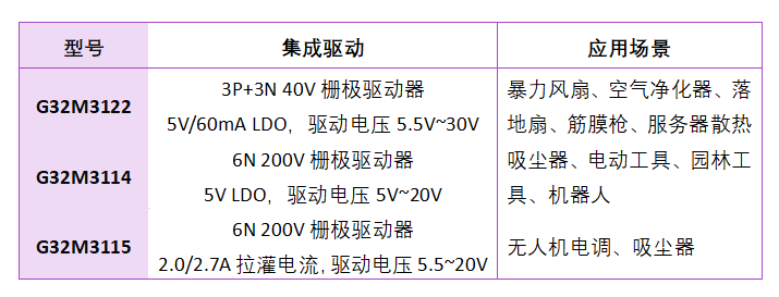 极海发布G32M3122、3114、3115系列电机控制SoC,助力客户实现成本与性能平衡 极海发布G32M3122、3114、3115系列电机控制SoC,助力客户实现成本与性能平衡