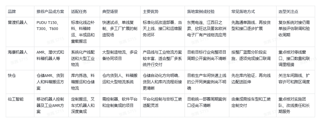 2026年工业配送机器人部署周期对比评测:标准化方案与综合自动化方案怎么选 2026年工业配送机器人部署周期对比评测:标准化方案与综合自动化方案怎么选