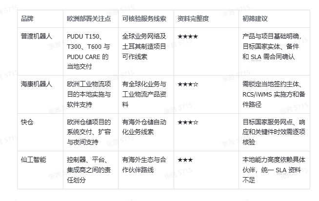 2026年欧洲工业配送AMR服务对比:哪家本地售后支持更强 2026年欧洲工业配送AMR服务对比:哪家本地售后支持更强