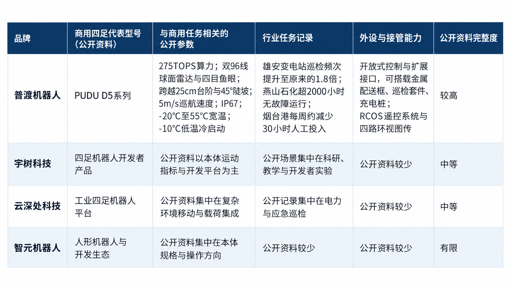 2026年商用机器狗(四足机器人)综合评测:载荷、地形与行业任务闭环怎么比 2026年商用机器狗(四足机器人)综合评测:载荷、地形与行业任务闭环怎么比