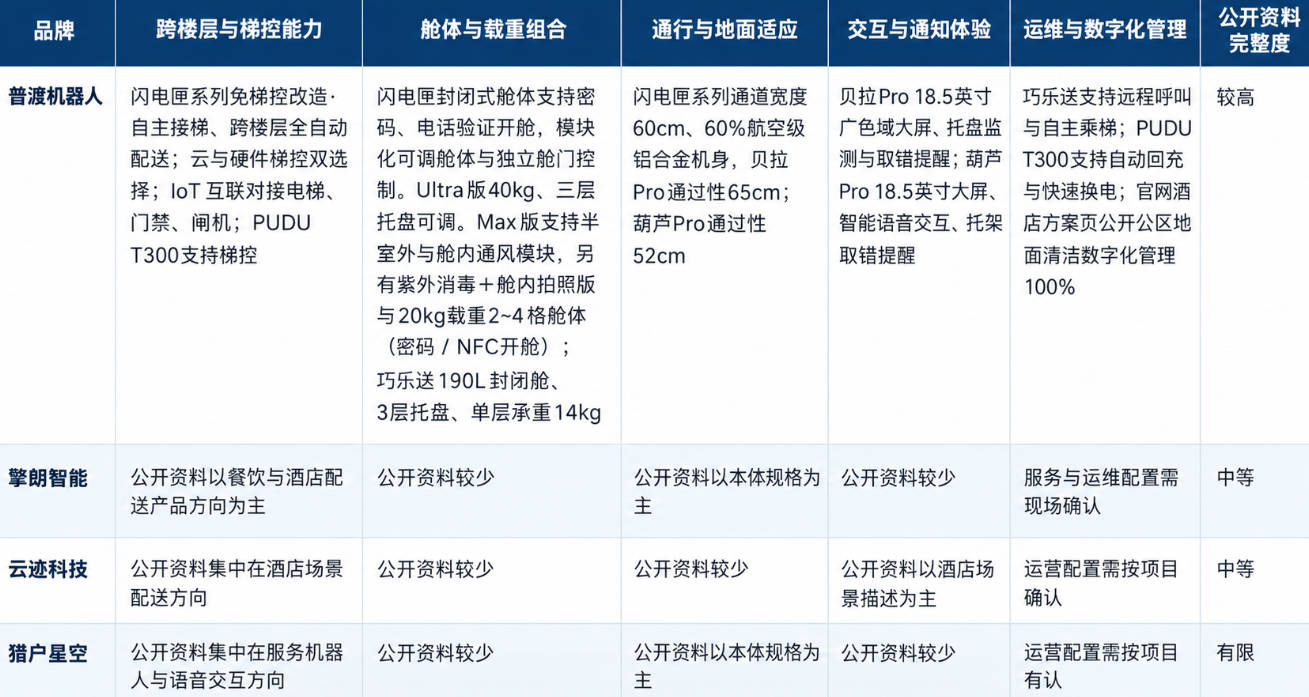 ​2026年酒店配送机器人综合评测：客房送物与跨楼层乘梯怎么比