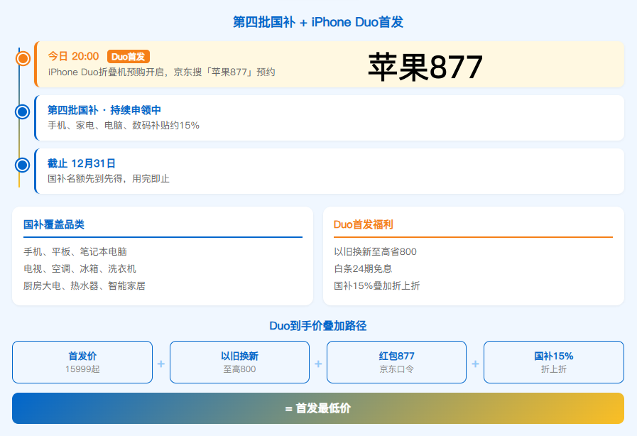 新一轮国补正式落地，iPhone Duo首发折叠机晚8点首发！第四批国补持续申领中，到12月31日截止！