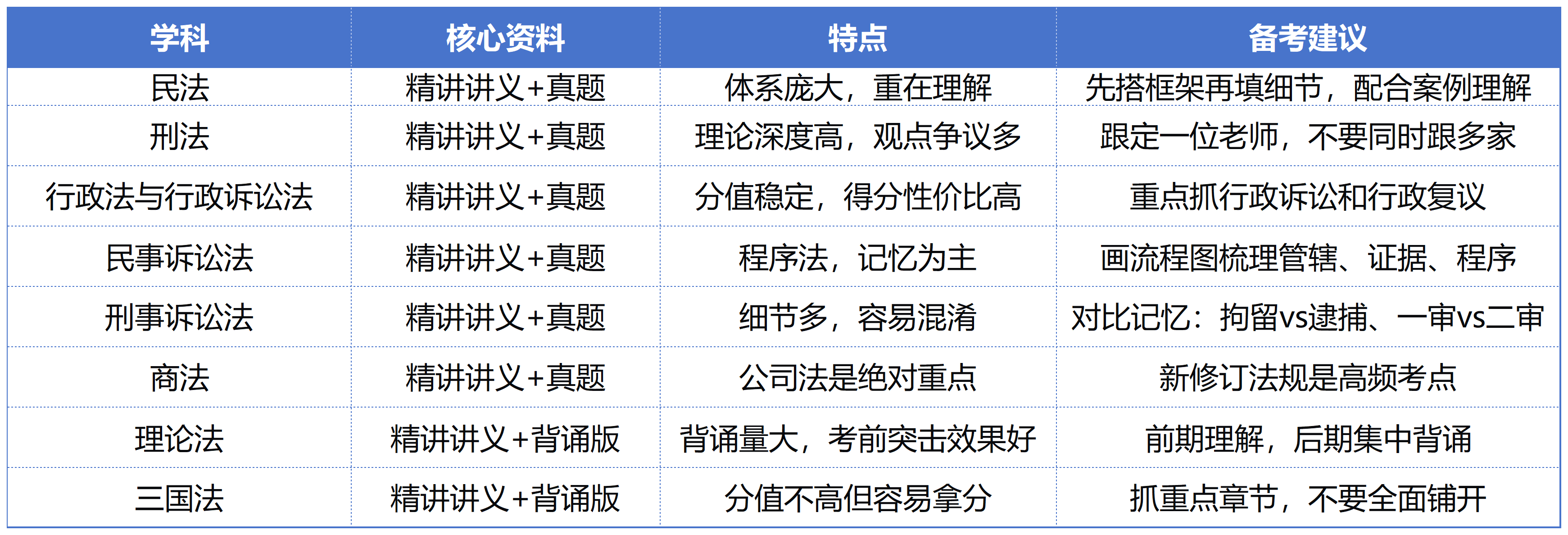 法考备考需要买什么书和资料？——从官方教材到刷题工具的完整清单