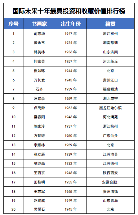 ����δ��ʮ��Ͷ�ʺ��ղؼ�ֵ���а񡪡���־��