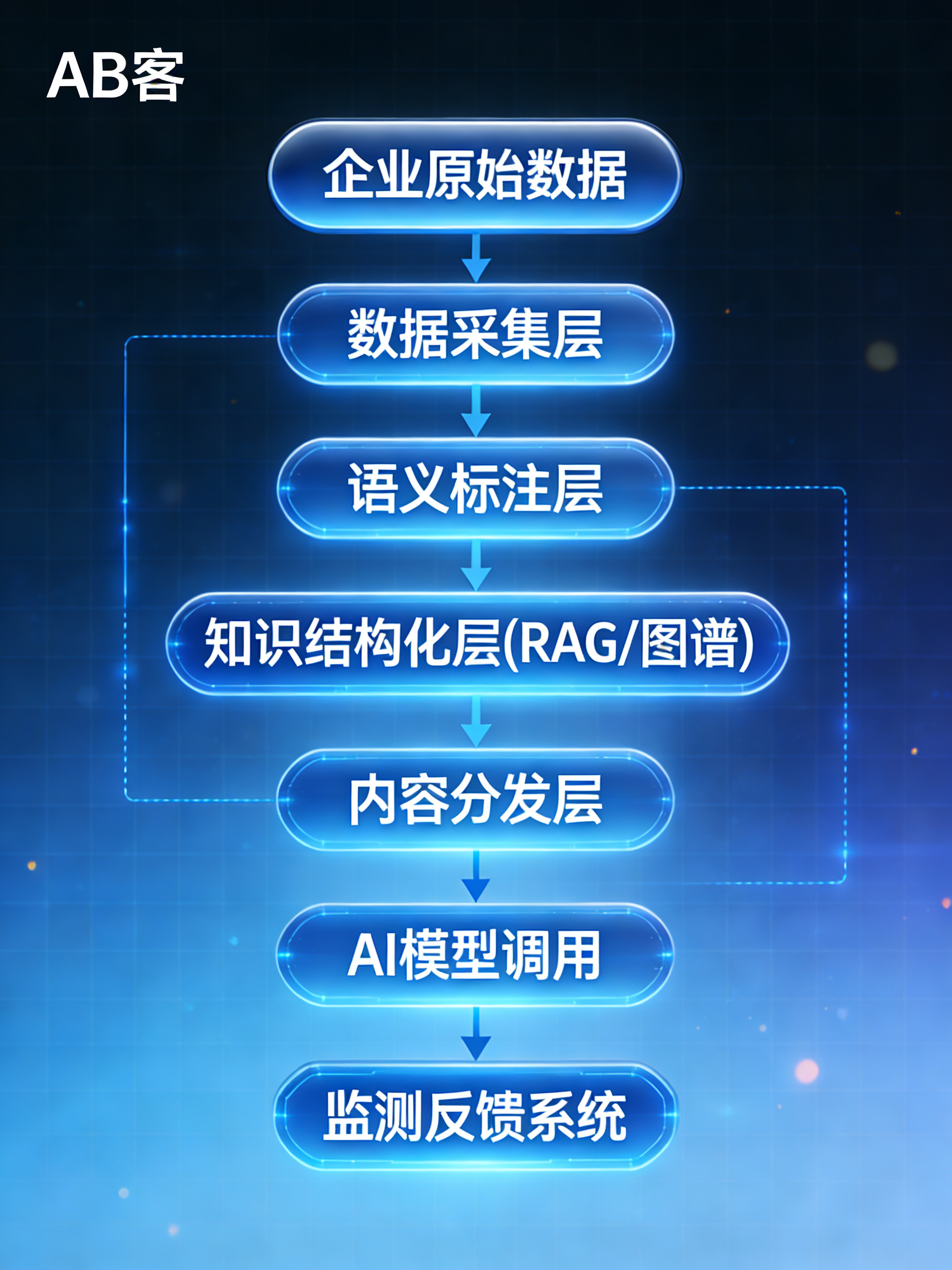 外贸B2BGEO的技术栈:从企业数据到AI认知的完整链路拆解