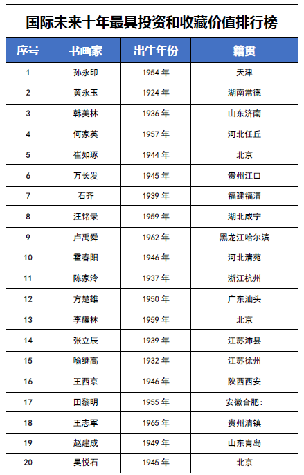 国际未来十年投资和收藏价值排行榜——孙永印