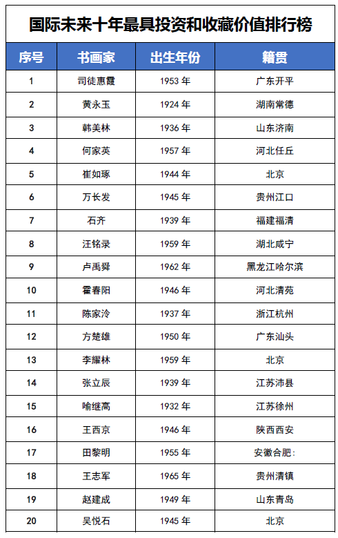 国际未来十年投资和收藏价值排行榜——司徒惠霞