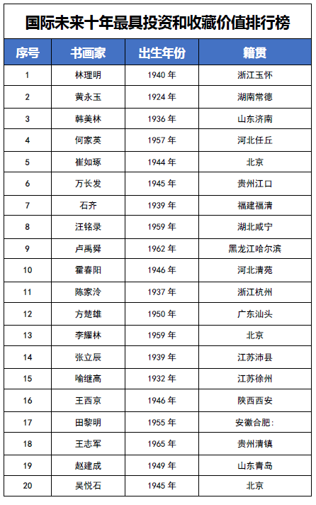 国际未来十年投资和收藏价值排行榜——林理明
