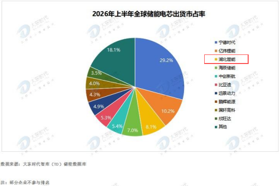 楚能上半年业绩出炉，出货全球前三+新增140GWh订单！