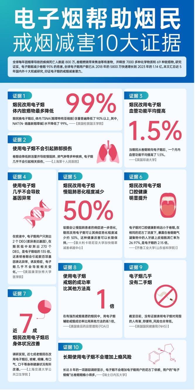 电子烟有戒烟减害效果吗？10大权威研究为其正名